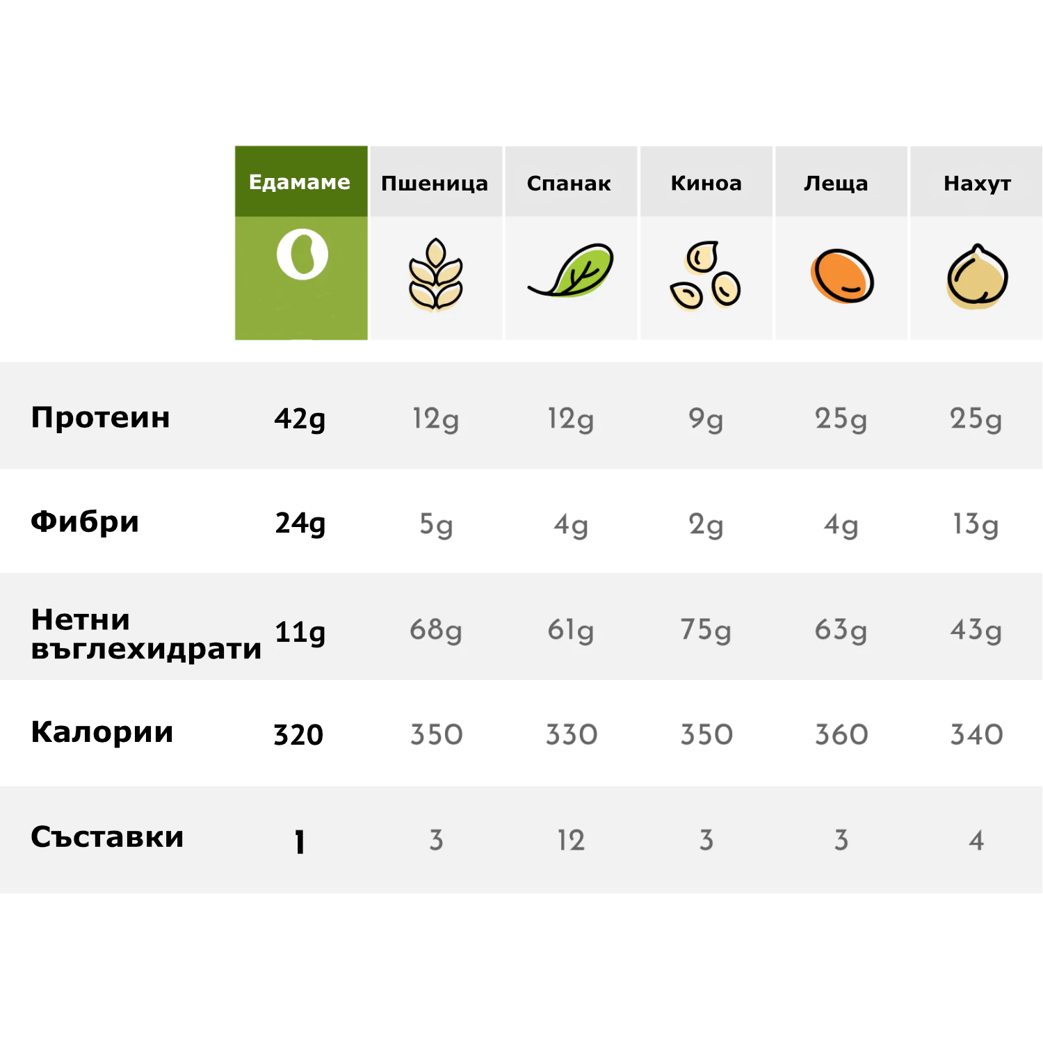 Таблица сравняваща макронутриентите между различните видове паста. 
Видовете са:
1. Едамаме
2. Пшеница
3. Спанак
4. Киноа
5. Леща
6. Нахут